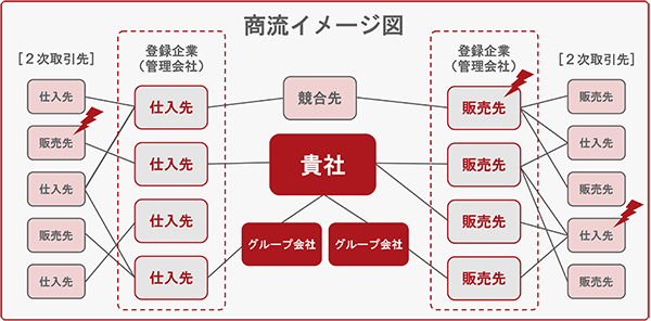 商流イメージ図