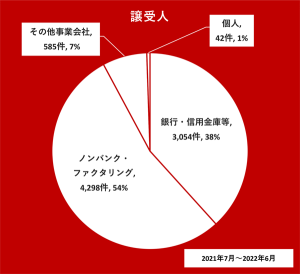 譲受人の割合円グラフ