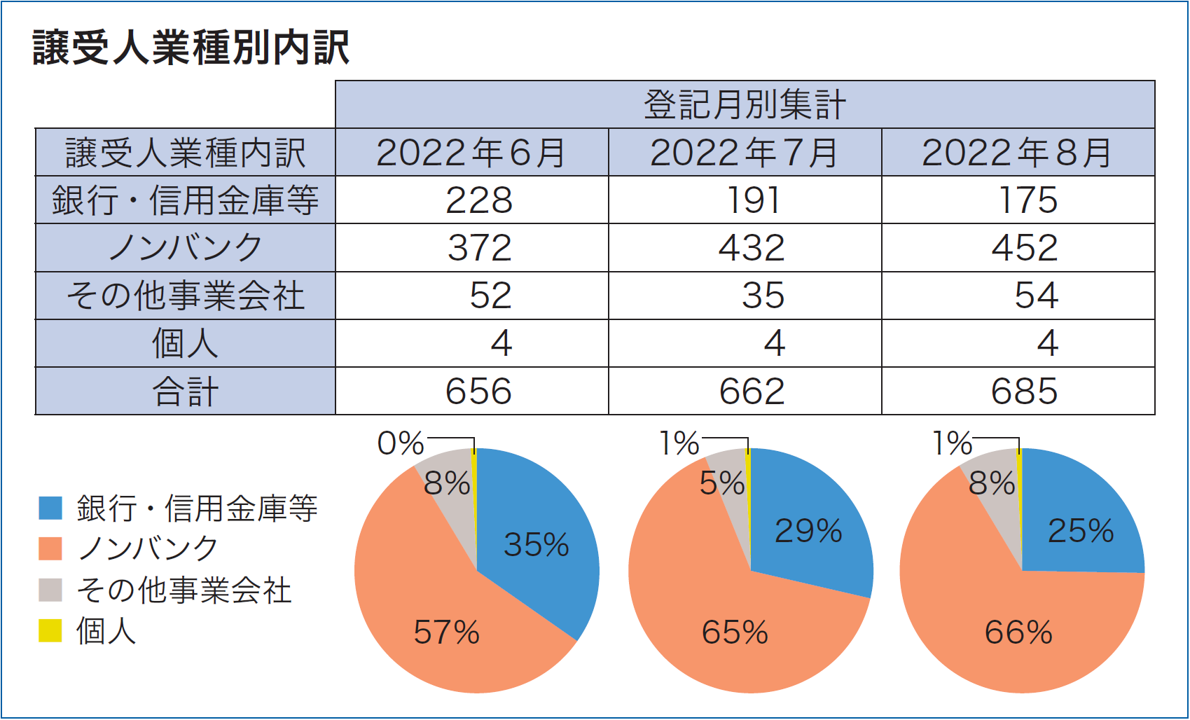 譲受人業種別内訳2022年