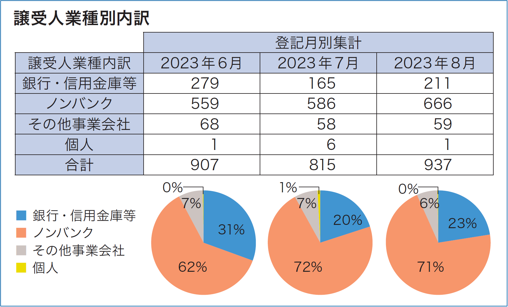 譲受人業種別内訳2023年