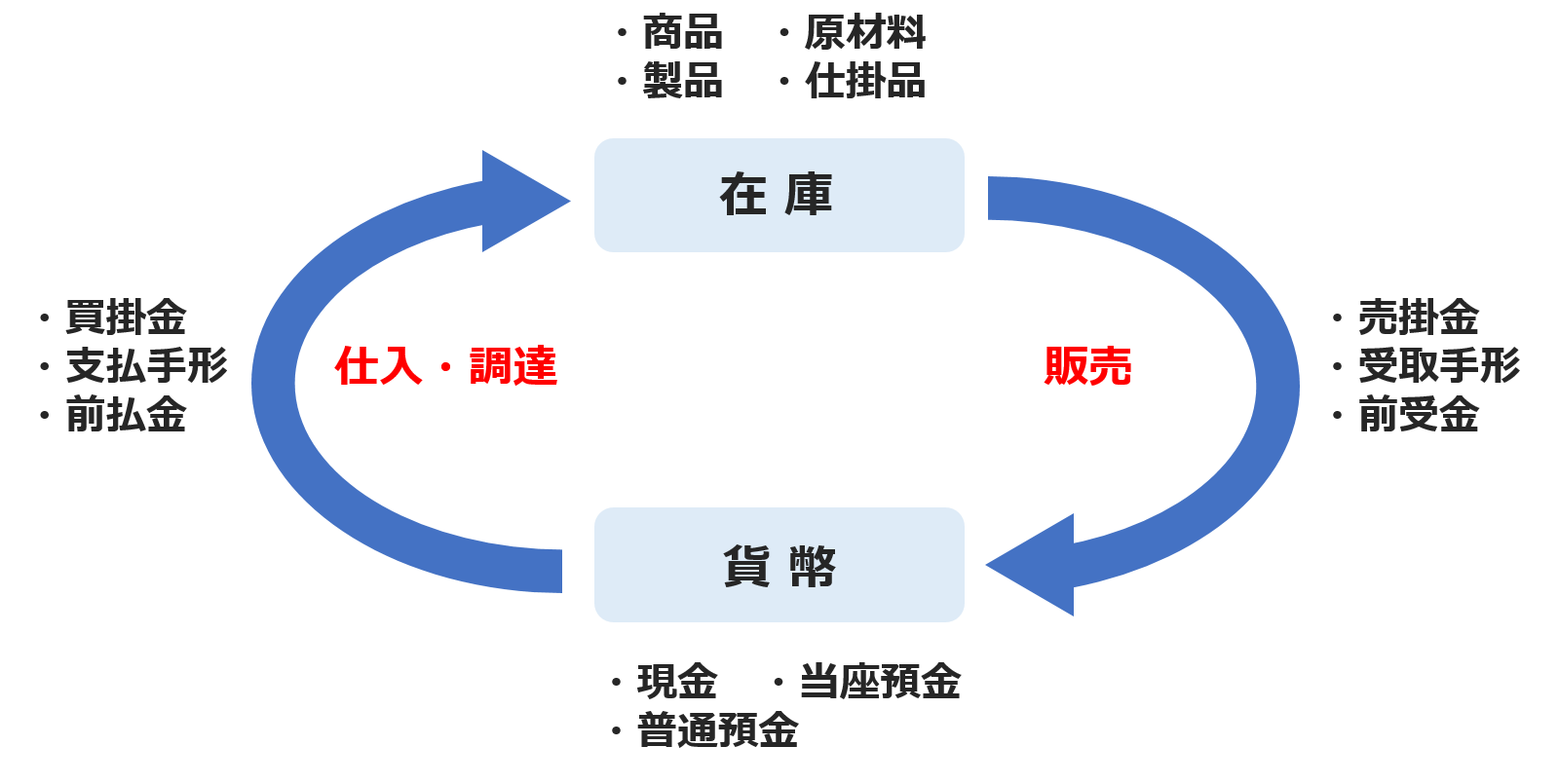 正常営業循環基準