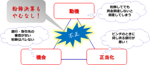 不正のトライアングルのイメージ図