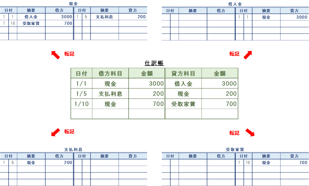 仕訳帳からの転記