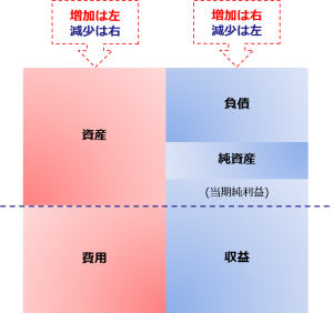 仕訳