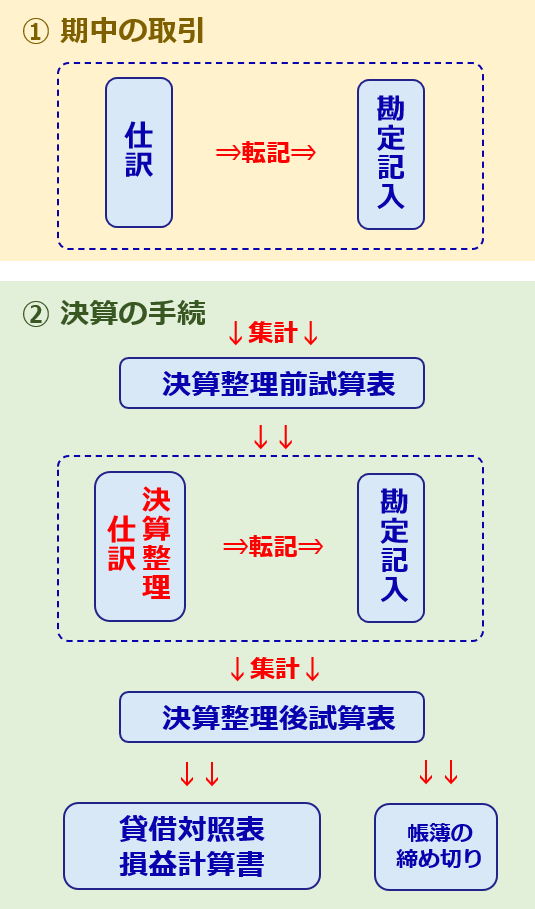 決算書ができるまで