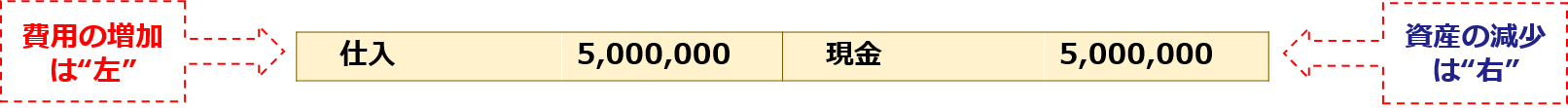 費用の増加は”左”「仕入5,000,000：現金5,000,000」資産の減少は”右”