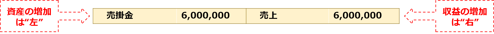 資産の増加は“左”「売掛金6,000,000：売上6,000,000」収益の増加は“右”
