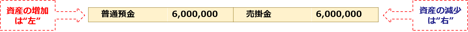 資産の増加は“左”「普通預金6,000,000：売掛金6,000,000 」資産の減少は“右”