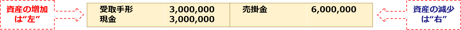 資産の増加は“左”「受取手形3,000,000、現金3,000,000：売掛金6,000,000」資産の減少は“右”