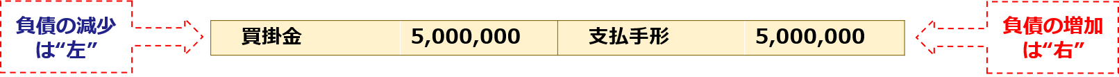 負債の減少は“左”「買掛金5,000,000：支払手形5,000,000」負債の増加は“右”
