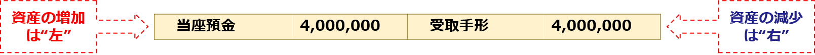 資産の増加は”左”「当座預金4,000,000：受取手形4,000,000」資産の減少は”右”