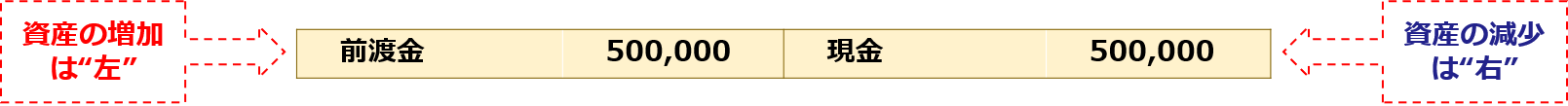 資産の増加は”左”「前渡金500,000：現金500,000」資産の減少は”右”