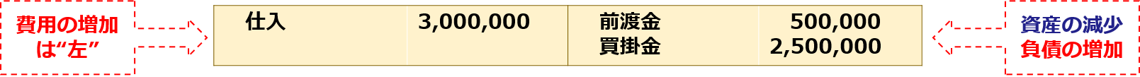 費用の増加は”左”「仕入3,000,000：前渡金500,000、買掛金2,500,000」資産の減少、負債の増加