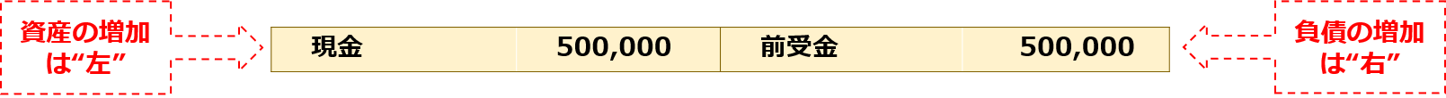 資産の増加は”左”「現金500,000：前受金500,000」負債の増加は”右”