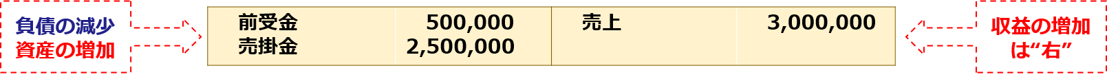 負債の減少、資産の増加「前受金500,000、売掛金2,500,000：売上3,000,000」収益の増加は”右”