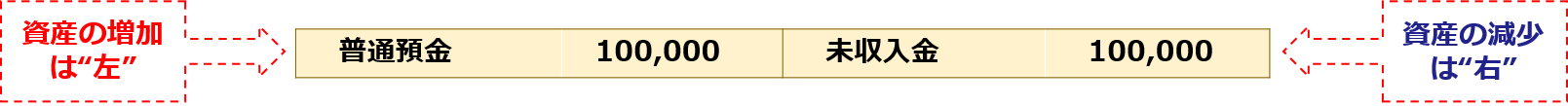 資産の増加は”左”「普通預金100,000：未収入金100,000」資産の減少は”右”