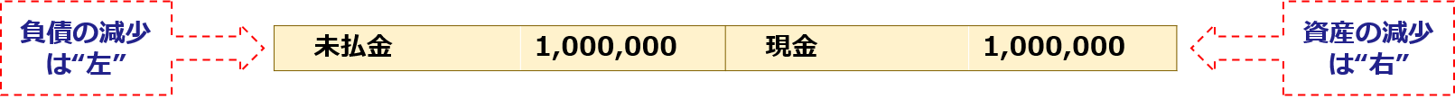負債の減少は”左”「未払金1,000,000：現金1,000,000」資産の減少は”右”
