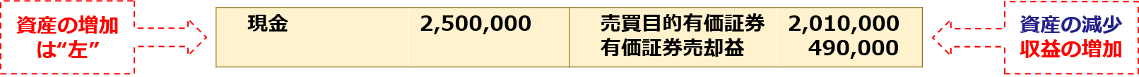 資産の増加は”左”「現金2,500,000：売買目的有価証券2,010,000、有価証券売却益490,000」資産の減少、収益の増加