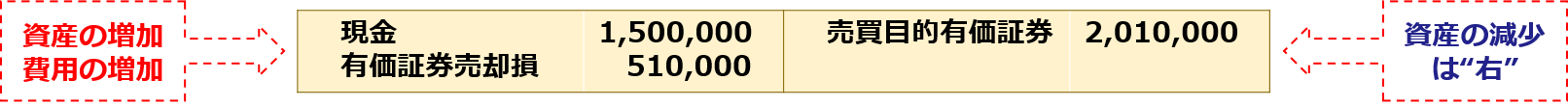 資産の増加、費用の増加「現金1,500,000、有価証券売却損510,000：売買目的有価証券2,010,000」資産の減少は”右”