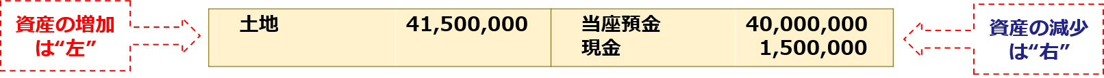 資産の増加は"左"「土地41,500,000：当座預金40,000,000、現金1,500,000」資産の減少は"右"