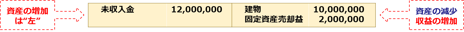 資産の増加は"左"「未収入金12,000,000：建物10,000,000、固定資産売却益2,000,000」資産の減少・収益の増加