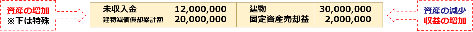 資産の増加※下は特殊「未収入金12,000,000、建物減価償却累計額20,000,000：建物30,000,000、固定資産売却益2,000,000」資産の減少・収益の増加