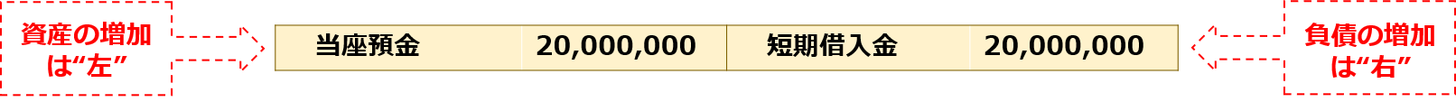 資産の増加は"左"「当座預金20,000,000：短期借入金20,000,000」負債の増加は"右"