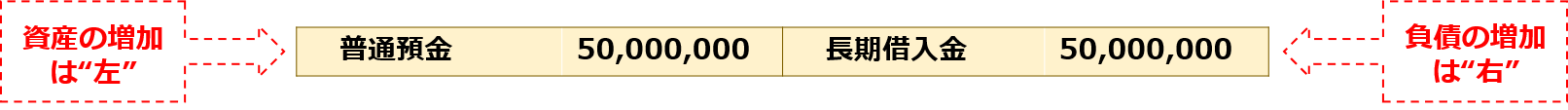 資産の増加は"左"「普通預金50,000,000：長期借入金50,000,000」負債の増加は"右"