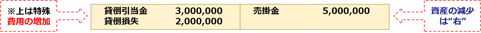 ※上は特殊、費用の増加「貸倒引当金3,000,000、貸倒損失2,000,000：売掛金5,000,000」資産の減少は"右"