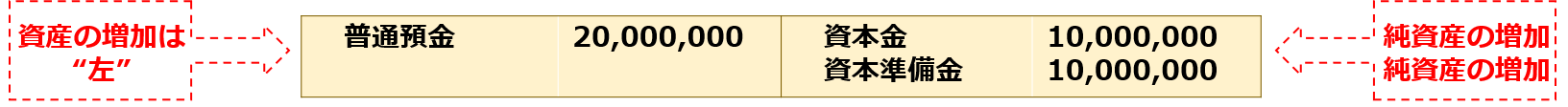 資産の増加は"左"「普通預金20,000,000：資本金10,000,000、資本準備金10,000,000」純資産の増加・純資産の増加