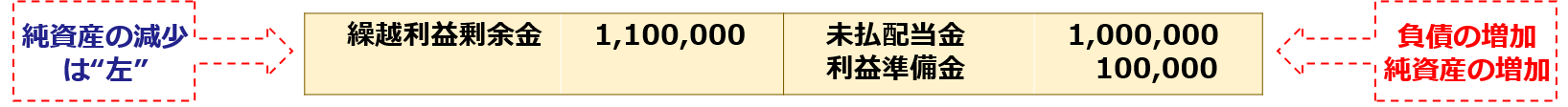純資産の減少は"左"「繰越利益剰余金1,100,000：未払配当金1,000,000、利益準備金100,000」負債の増加・純資産の増加