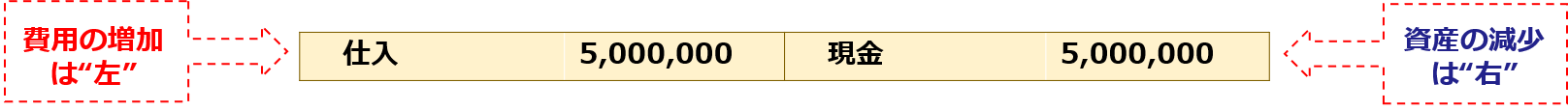 費用の増加は"左"「仕入5,000,000：現金5,000,000」資産の減少は"右"