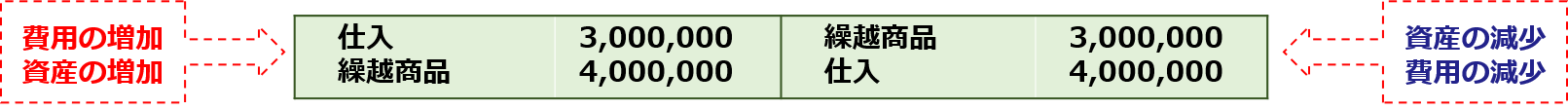 資産の増加、資産の増加「仕入3,000,000、繰越商品4,000,000：繰越商品3,000,000、仕入4,000,000」資産の減少、費用の減少