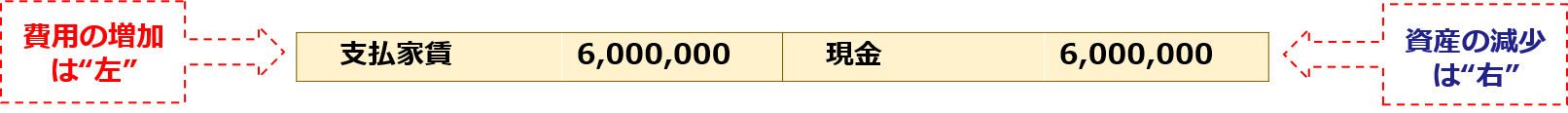 費用の増加は"左"「支払家賃6,000,000：現金6,000,000」資産の減少は"右"