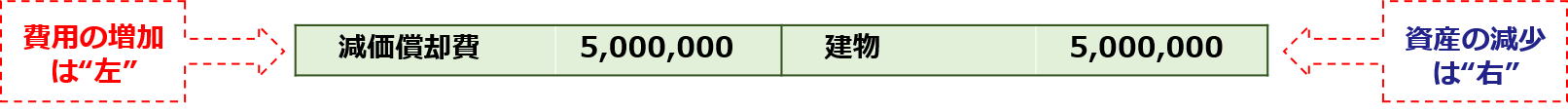 費用の増加は"左"「減価償却費5,000,000：建物5,000,000」資産の減少は"右"