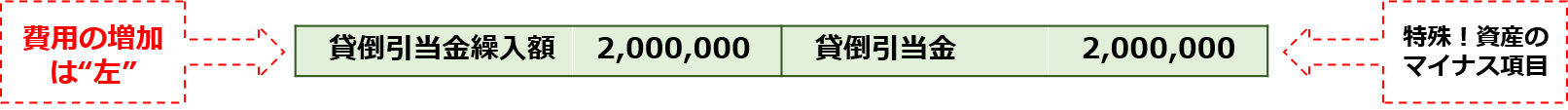 費用の増加は"左"「貸倒引当金繰入額2,000,000：貸倒引当金2,000,000」特殊！資産のマイナス項目