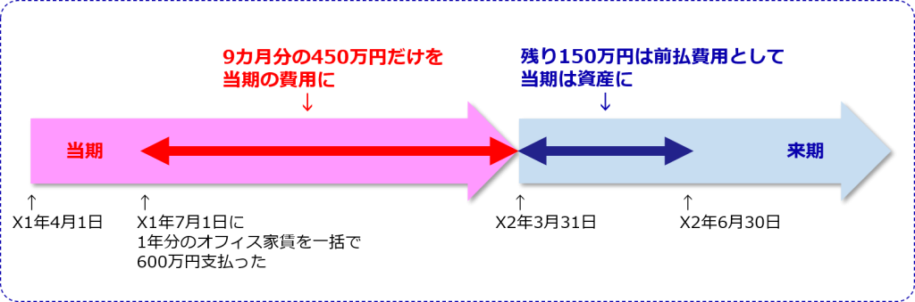 前払費用イメージ図