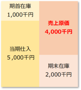 売上原価イメージ図