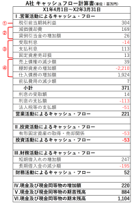 推定キャッシュフロー計算書１