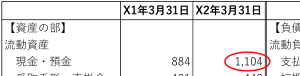 Ｂ／Ｓの「現金・預金」と数値が一致しているか確認