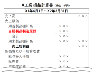 製造業の損益計算書イメージ図