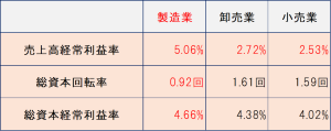 製造業・卸売業・小売業別　売上高経常利益率・総資本回転率・総資本経常利益率