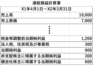 連結損益計算書（非支配株主に帰属する当期純利益、親会社株主に帰属する当期純利益）