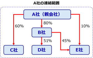 （例）Ａ社の連結範囲