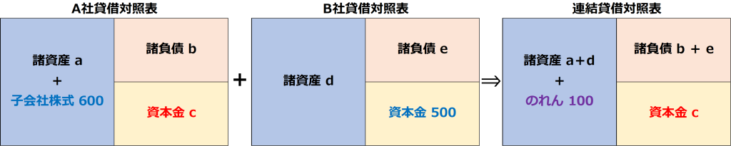 連結貸借対照表