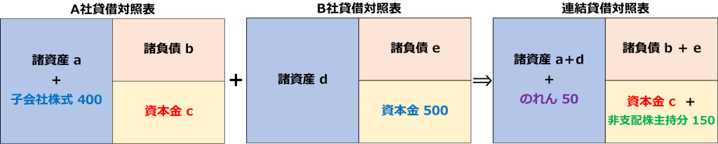連結貸借対照表2