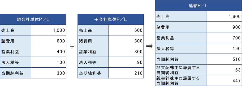 連結損益計算書