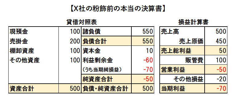 X社の粉飾前の本当の決算書