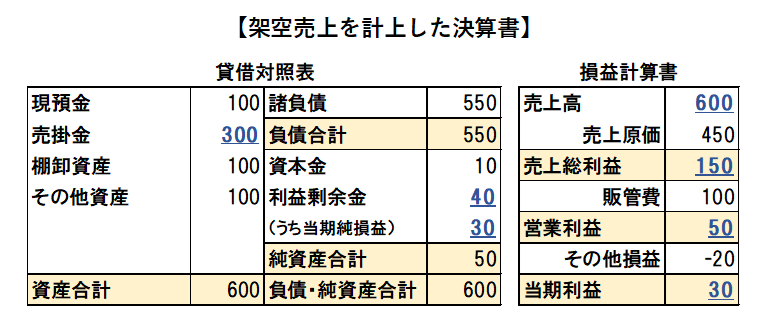 架空売上を計上した決算書