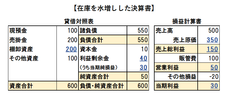 在庫を水増しした決算書